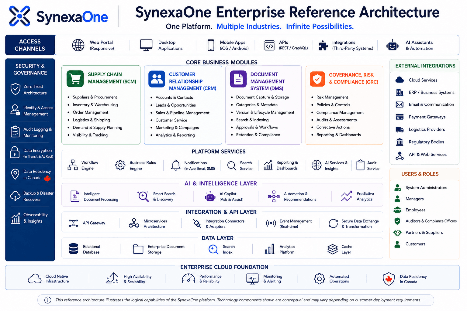 SynexaOne enterprise marketing architecture